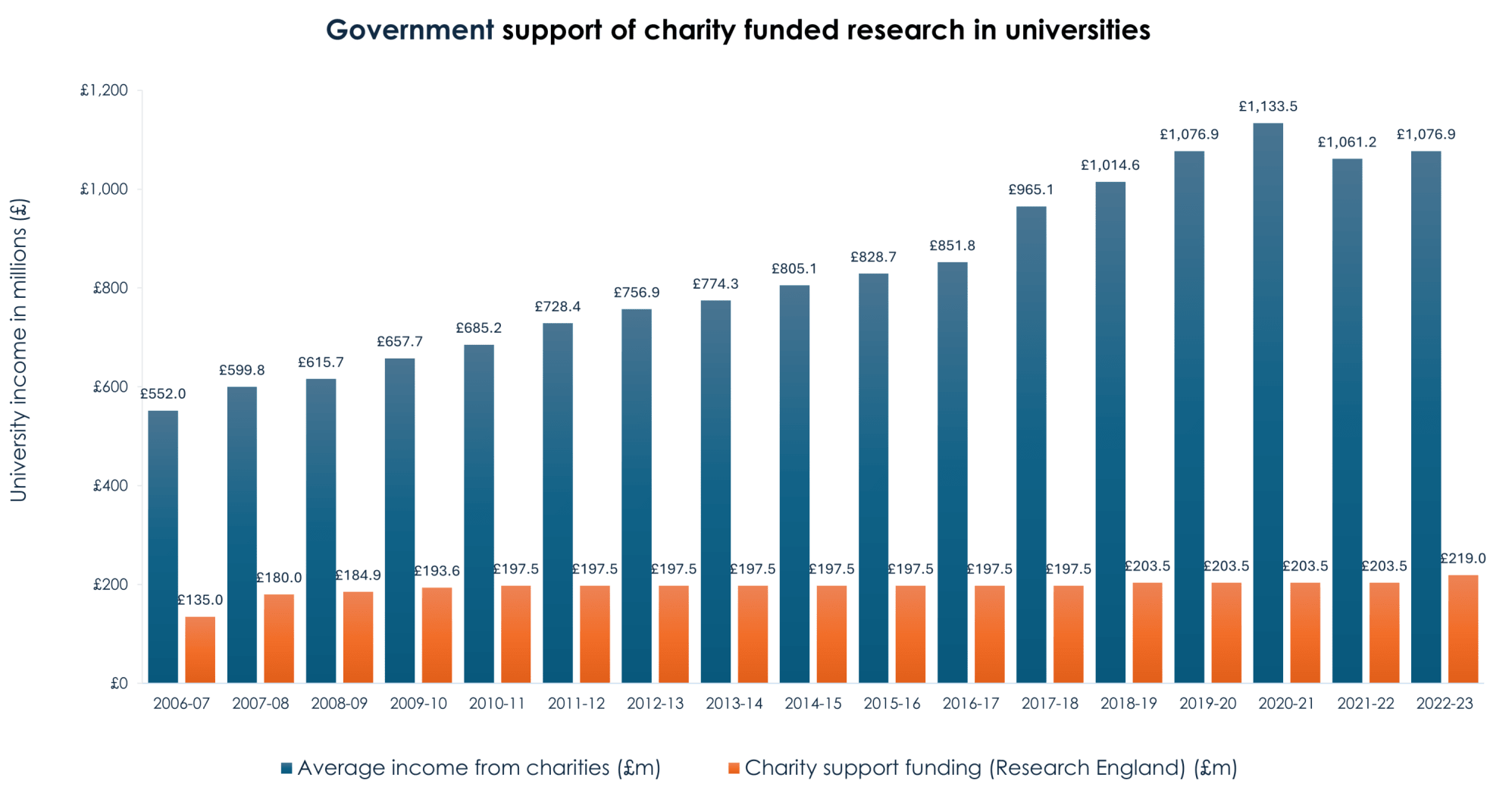 Graph showing Governement support of charity funded research in universities from 2006-2023